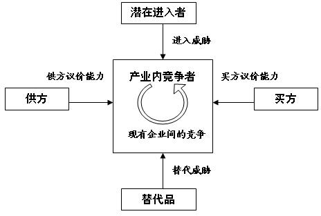 强势品牌产生之源:品类五力竞争-品牌管理