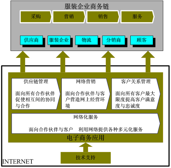 服装网络推广营销技巧有哪些?服装网络营销方